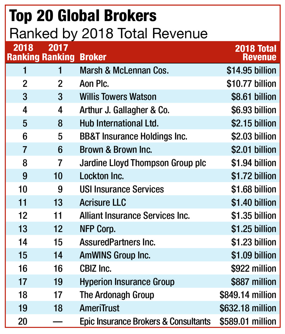 Top 100 Insurance Brokers 2022 – Expert Rankings and Reviews.